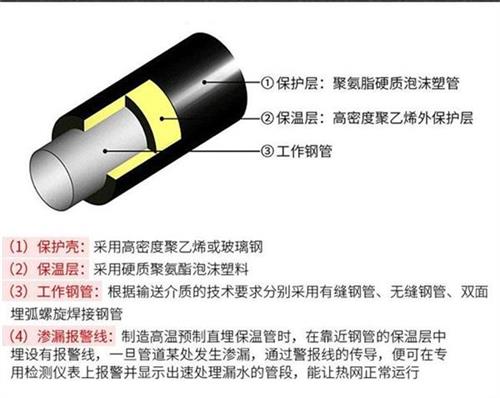 红河热力聚氨酯保温管加工产品保温结构