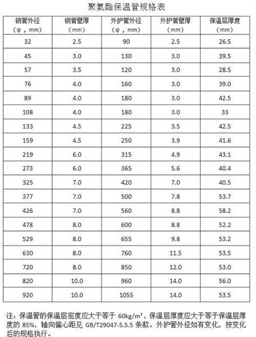 红河热力聚氨酯保温管产品规格尺寸